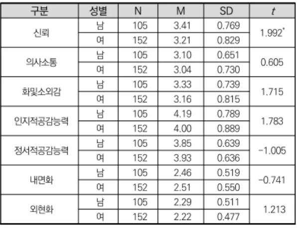 표  6.  연구모형  적합도