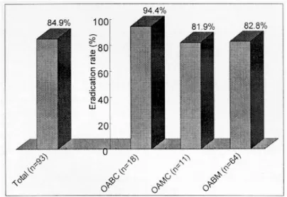 Fig. 1. H. pylori eradication rates according to quadruple regimens. All of quadruple regimens have achieved eradication rate of over 80% but the difference of eradication rate among quadruple regimens was not significant.