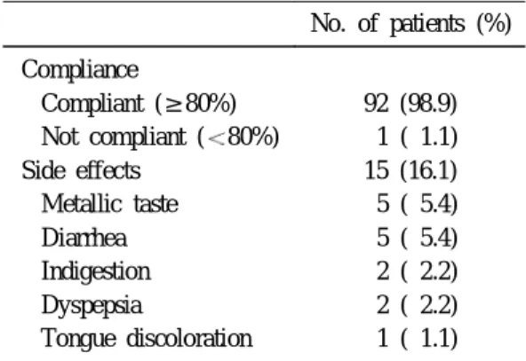 Table 3. The Cost of H. pylori Eradicating Re- Re-giments