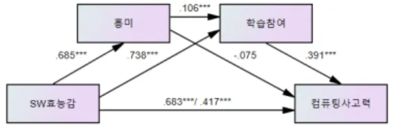 그림  3.  자기효능감에  따른  컴퓨팅  사고력  이중매개모형 3.2  SW효능감과  융합인재소양의  관계에서  흥미와  학습참여의  이중매개효과 로봇 활용 SW교육에서 SW효능감이 융합인재소양에  미치는  영향에  대한  흥미와  학습참여의  이중매개효과 를 확인하기 위해 Hayes[53]가 제안한 SPSS MACRO  중  MODEL  6를  적용하여  분석하였으며,  분석한  결과 는  [표  6],  [표  7]과  같다