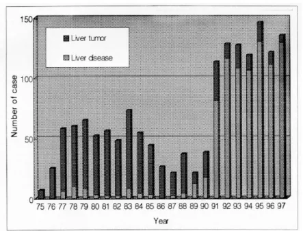 Fig. 1. Annual rates of laparoscopic examination for the diagnosis of liver tumors or diffuse liver diseases