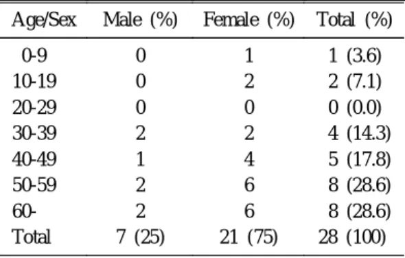 Table 1. Age and Sex Distribution