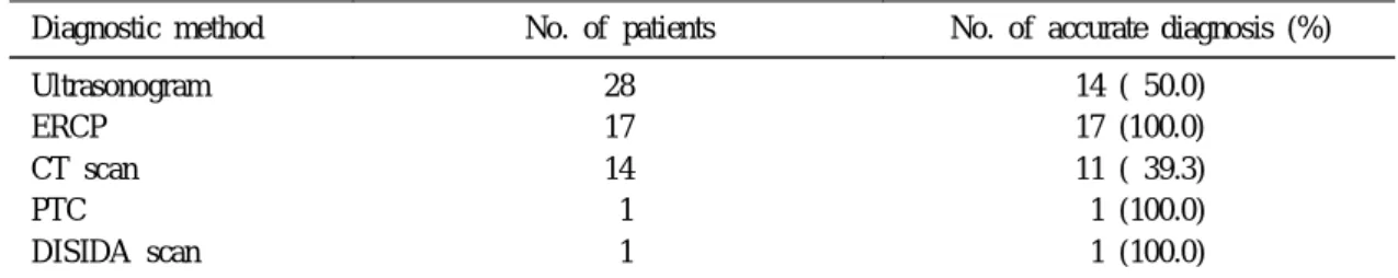 Table 4. Type of the Choledochal Cyst according to Todani' s Classification