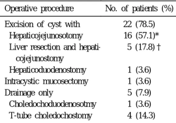 Table 6. Operative Procedure