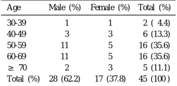 Table 1. Age &amp; Sex Distribution
