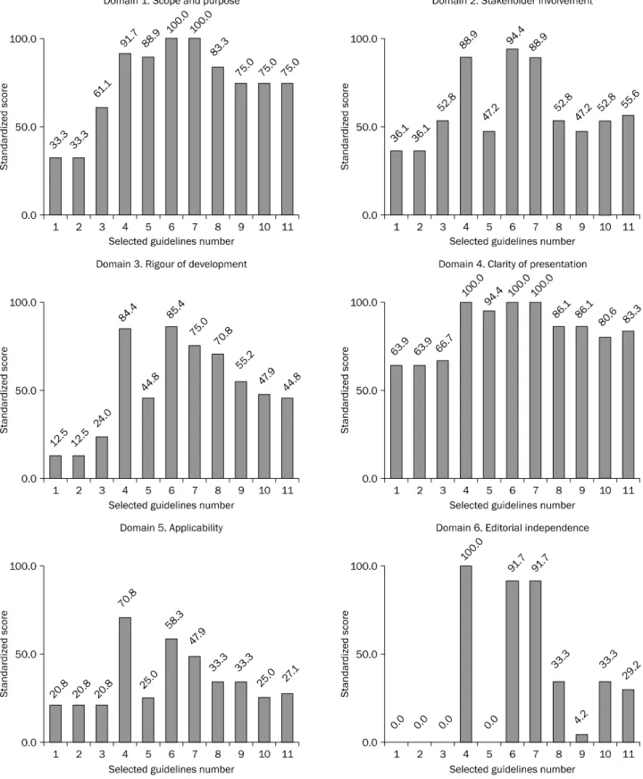 Fig. 2. Appraisal results of candidate guidelines by AGREE II. Selected guidelines number; 1, Genval workshop; 2, Digestive Health Foundation of Gastroenterogical Society of Australia; 3, International Multidisciplinary Workshop; 4, Canadian consensus; 5, 