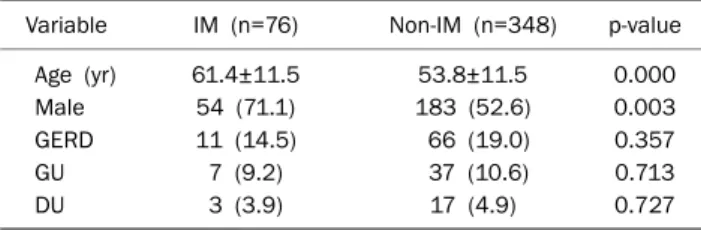 Table 1. Comparison between the Intestinal Metaplasia Group and the Non-Intestinal Metaplasia Group