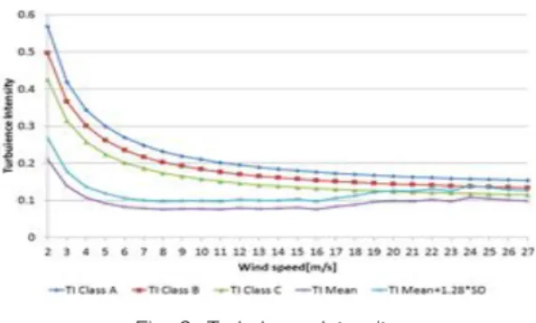 Tabl e1 .Fr equenc yofWi ndSpeed.