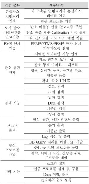 Tabl e.3Mai nf eat ur esofi nt egr at edmoni t or i ngpr ogr am f orLow-c ar bonc i t y알고리즘,EMS연계 기능 탄소 통합관제,검 색 기능,보고서 출력 기능,통신 프로토콜 개 발,보안,인증 등을 개발하여야 한다.개발하 고자하는 프로그램의 주요 기능은 다음 표 3 과 같다