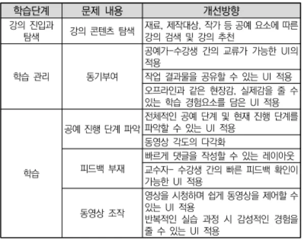 표  19.  학습  단계  별  개선점 학습단계 문제  내용 개선방향 강의  진입과  탐색 강의  콘텐츠  탐색 재료, 제작대상, 작가 등 공예 요소에 따른 강의  검색  및  강의  추천 학습  관리 동기부여 공예가-수강생  간의  교류가  가능한  UI의 적용작업  결과물을  공유할  수  있는  UI  적용 오프라인과  같은  현장감,  실제감을  줄  수  있는  학습  경험요소를  담은  UI  적용 학습 공예 진행 단계 파악 전체적인  공예 