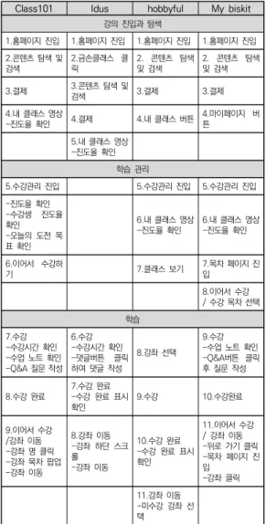 표  9.  온라인  공예학습  플랫폼  유저  플로우 사례 조사를 통해 유저플로우가 메인 페이지-수강 관 리페이지-수강 페이지 3단계로 진행됨을 알 수 있었다
