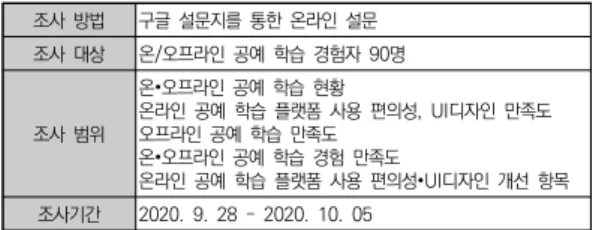 표  15.  설문조사의  개요 2.  설문조사의  구성  및  절차 본 설문에서는 온·오프라인 공예 학습 경험을 조사하 기 위함으로, 온·오프라인 공예 학습 경험에 따라 피험 자의  설문  항목을  분리하여  실시했다