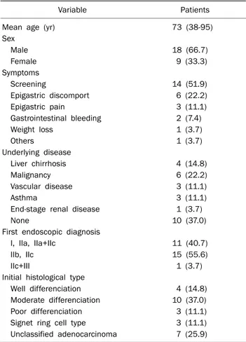 Table 1. Characteristics of 27 Patients Who Did Not Receive Any  Treatment after Diagnosed Early Gastric Cancer
