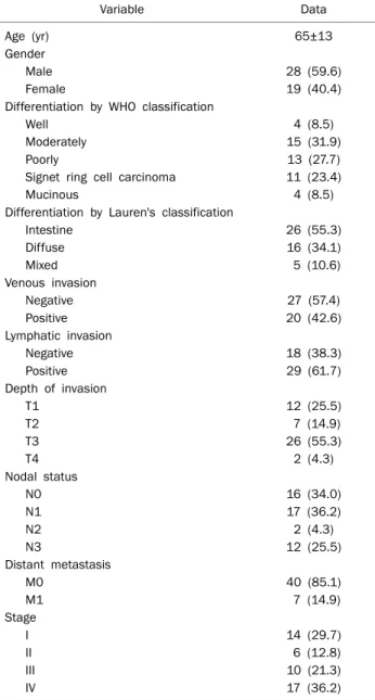 Table 1. Characteristics of the Patients Variable Data Age (yr) 65±13 Gender  Male 28 (59.6) Female 19 (40.4)