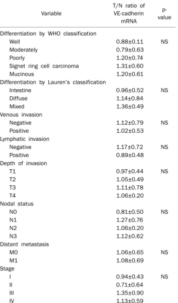 Table 4. Relationships between LI-cadherin mRNA Expression and  Clinicopathological Characteristics Variable T/N ratio of LI-cadherin  mRNA   p-value