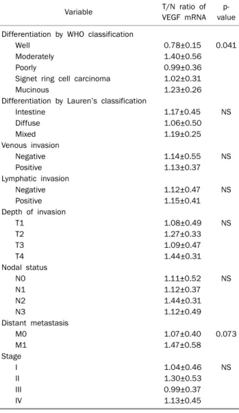 Fig. 5. Western blot analysis of liver-intestine cadherin (LI-cadherin) in gastric cancer tissue (C) and normal tissue (N)