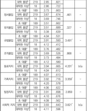표  5.  소속항공사에  따른  차이검증