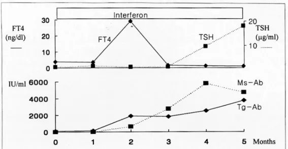 Fig. 4. Change of FT4 and TSH in hyperthyroid patients during IFN therapy (n=4). FT4 increased and TSH decreased about 3-10 months after start of IFN therapy.