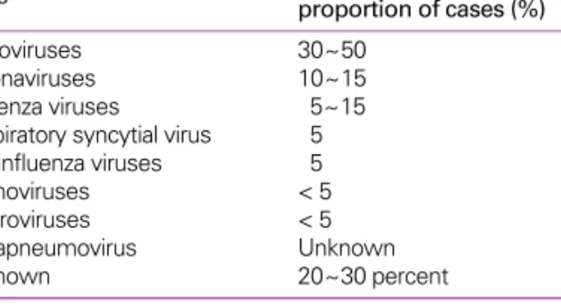 Table 1. Etiologic pathogen of common cold (1)