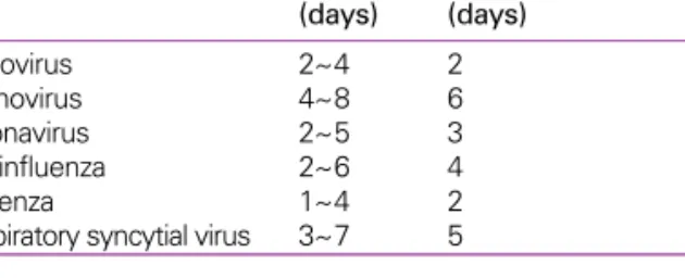 Table 2. Summary of incubation period estimates of viral upper respiratory infections by important pathogens