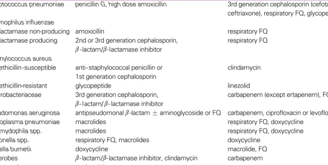 Table 12. Recommended antimicrobial therapy according to etiologic microorganism 
