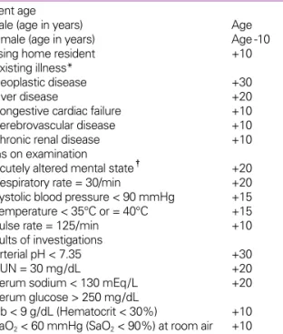 Table 2. Criteria for admission: Pneumonia Severity Index (PSI) score