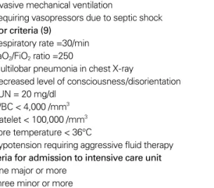 Table 5. Criteria for severe pneumonia Major criteria (2)