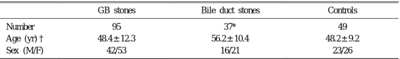 Table 1. Characteristics of the Patients