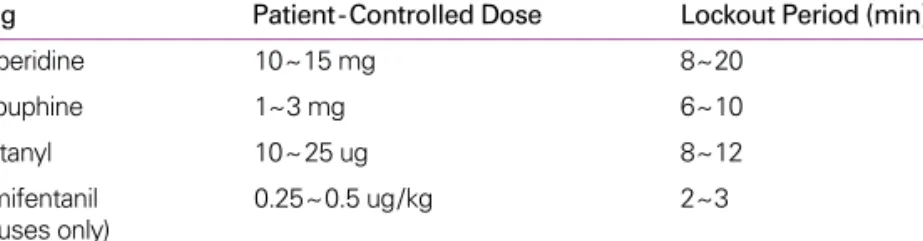Table 3. Opioids used for intravenous patient-controlled analgesia during labor 