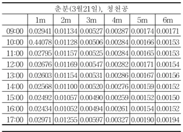 Tabl e.2Ther at i ooft hei ndoorandout doori l l umi nat i on 춘분( 3 월2 1 일) ,청천공 1 m 2 m 3 m 4 m 5m 6 m 0 9 : 0 0 0