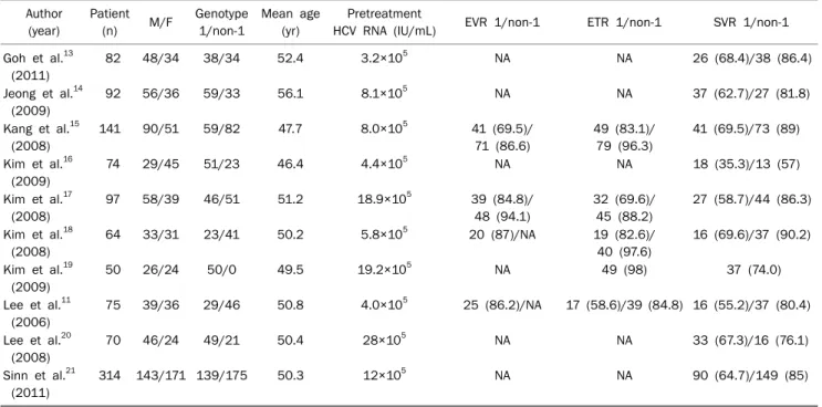 Table 1. Summary of Chronic Hepatitis C with Peginterferon and Ribavirin Treatment Data in Korean during 2006-2011 Author (year)  Patient(n)  M/F  Genotype1/non-1  Mean age(yr)  Pretreatment