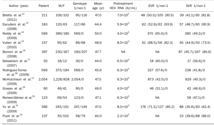 Table 3. Summary of Chronic Hepatitis C with Peginterferon and Ribavirin Treatment Data in Western during 2007-2011