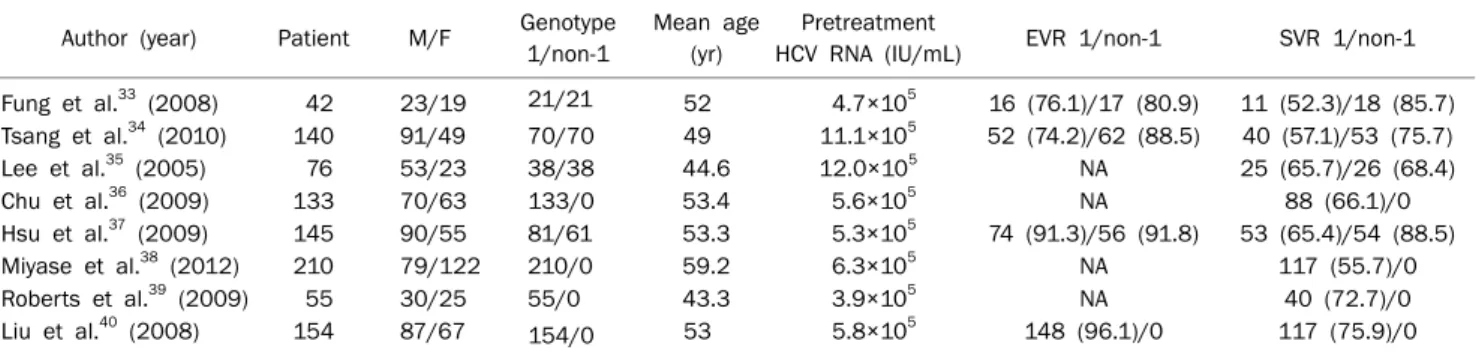 Table 4. Summary of Chronic Hepatitis C with Peginterferon and Ribavirin Treatment Data in Asian during 2005-2012