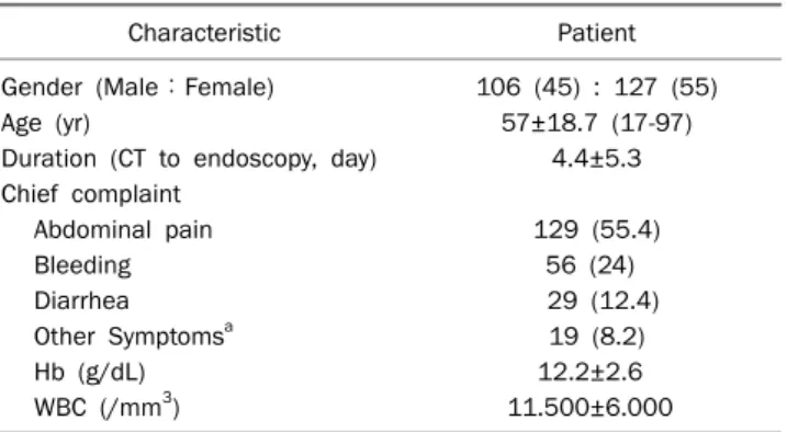 Table 2. Symptom and Findings Associated with Malignancy or  Colitis on CT  Malignancy (n=52) Colitis (n=136) p-value Symptoms Abdominal pain Bleeding Diarrhea 34 (65.4) 10 (19.2) 0 (0.0)  67 (49.3)35 (25.7)28 (20.6) 0.047 0.3500.000 Findings   Location  R