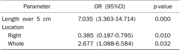 Table 5. Multivariate Analysis of Risk Factors for Colitis on CT