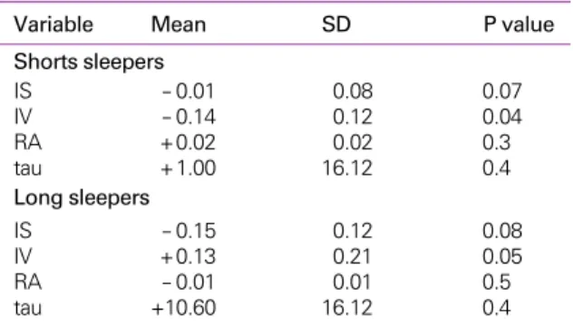 Table 1. Measures of the rest-activity cycle at baseline and after transition into DST