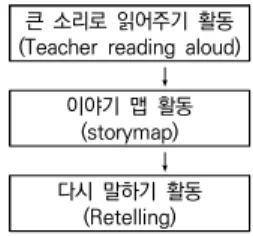 표  2.  Benson과  Cummins(2000)의  다시  말하기  발달  모델 Pretelling