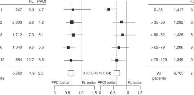 Figure 1. Odds ratio (OR) and 95% Cl for 30-day death in patients randomized to primary percutaneous coronary intervention (PPCl) in comparison with fibrinolysis (FL) according to presentation delay (left panel) and PCI-related delay used to perform PPCl i