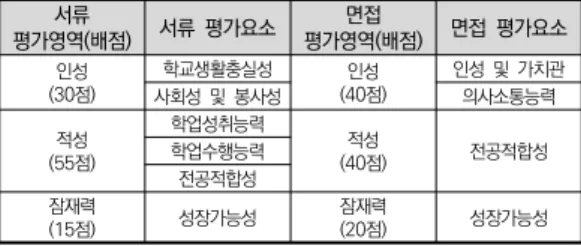 표  3.  전북소재  J대학  서류-면접  평가영역  및  요소 평가영역(배점) 서류  평가요소서류  면접  평가영역(배점) 면접  평가요소 (30점)인성 학교생활충실성 인성 (40점) 인성  및  가치관 사회성  및  봉사성 의사소통능력 (55점)적성 학업성취능력 (40점)적성 전공적합성학업수행능력 전공적합성 잠재력 (15점) 성장가능성 잠재력(20점) 성장가능성 A: 학생부 종합 전형 서류평가영역은 인성, 적성, 잠 재력 3가지로서 모두 중요한 평가