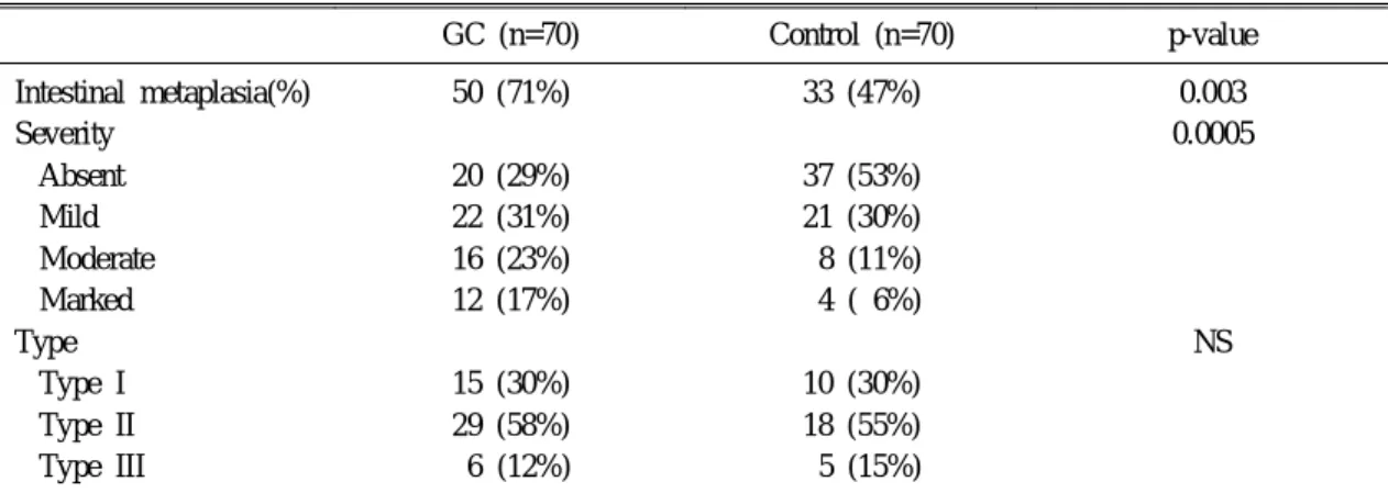 Table 2 Comparison of Severity* and Subtypes of Intestinal Metaplasia between Gastric Cancer and Control
