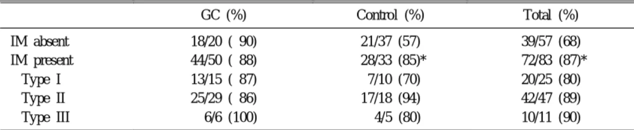 Table 4. Comparison of Intestinal Type and Diffuse Type Gastric Cancer