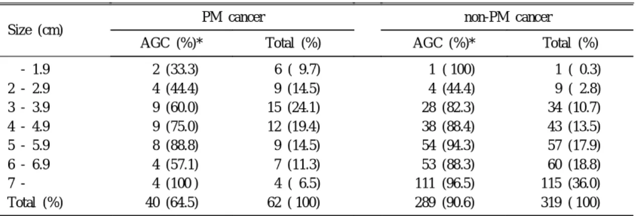 Table 3. Diagnostic Accuracy of Endoscopy according to the Size of AGC