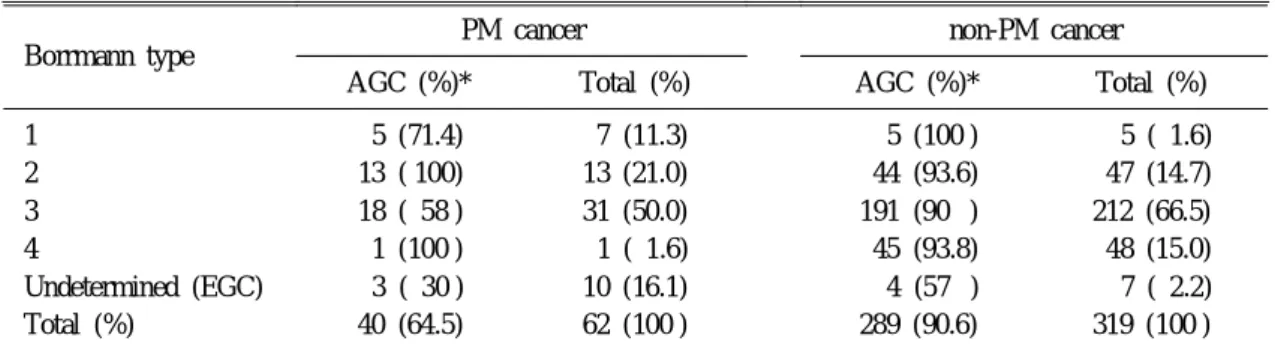 Table 6. Cell Type and Lymph Node Involvement in AGC