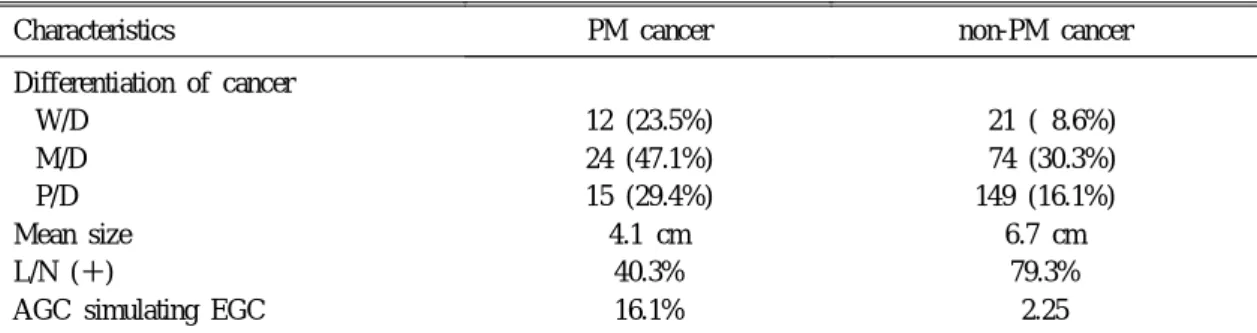 Table 8. Number of Session of Biopsies for Con- Con-firming Malignancy in AGC