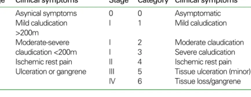 Table 1. Classification of peripheral arterial disease