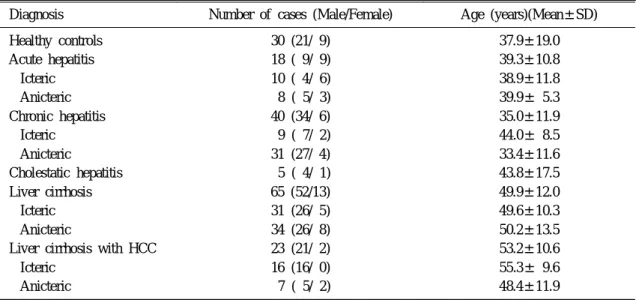 Table 1. Demography of Controls and Patients with Liver Diseases