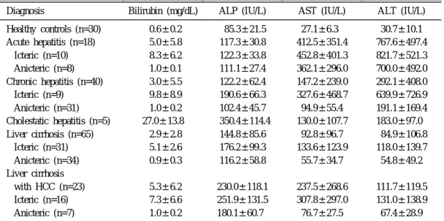 Table 2. Biochemical Liver Profiles in Controls and Patients with Liver Diseases