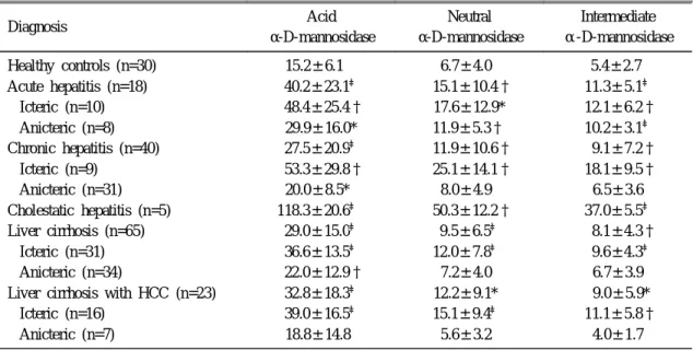 Table 3. Activities of Various Serum α-D-Mannosidases in Controls and Patients with Liver Diseases