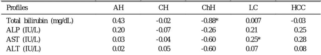 Table 6. Correlation Coefficients between Various Serum β-D-Mannosidases Activities and Biochemical Liver Profiles in Patients with Liver Diseases