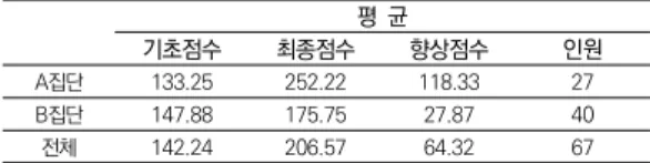 표  1.  연구  참가  학생  구분 평  균 기초점수 최종점수 향상점수 인원 A집단 133.25 252.22 118.33 27 B집단 147.88 175.75 27.87 40 전체 142.24 206.57 64.32 67 A 집단의 기초점수 133.25에서 최종점수 252.22점 으로 118.33의 향상을 보였으며 전체 인원 중 27명이  해당된다